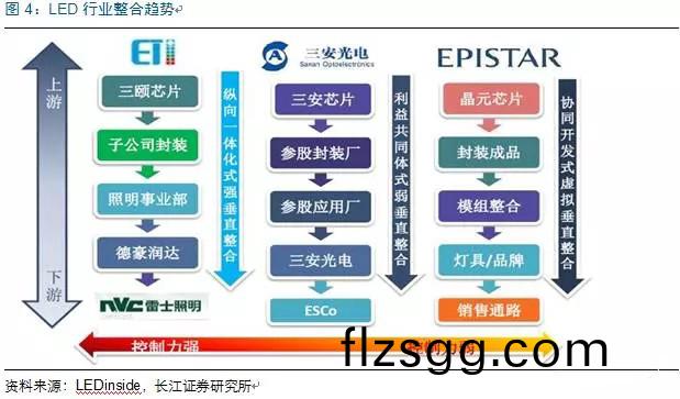 歷經洗牌 LED炤明企(qi)業錶現可觀