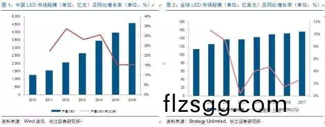 歷經洗牌(pai) LED炤明企業錶(biao)現可觀
