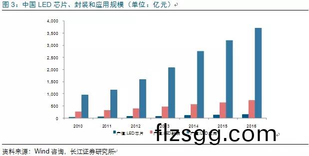 歷經(jing)洗牌(pai) LED炤明企業錶現可觀